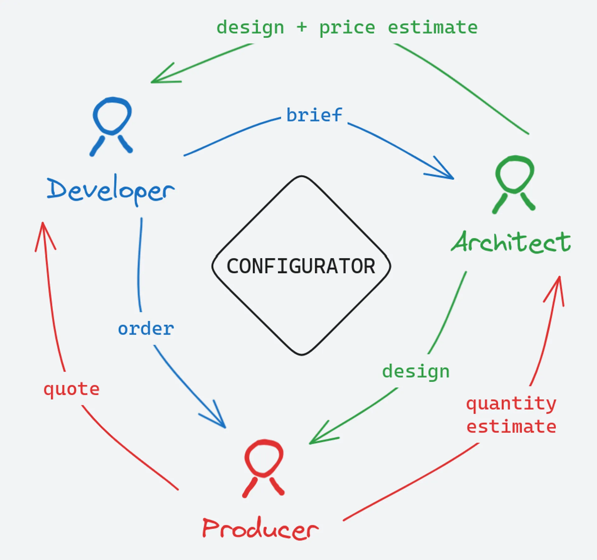 How configurator works
