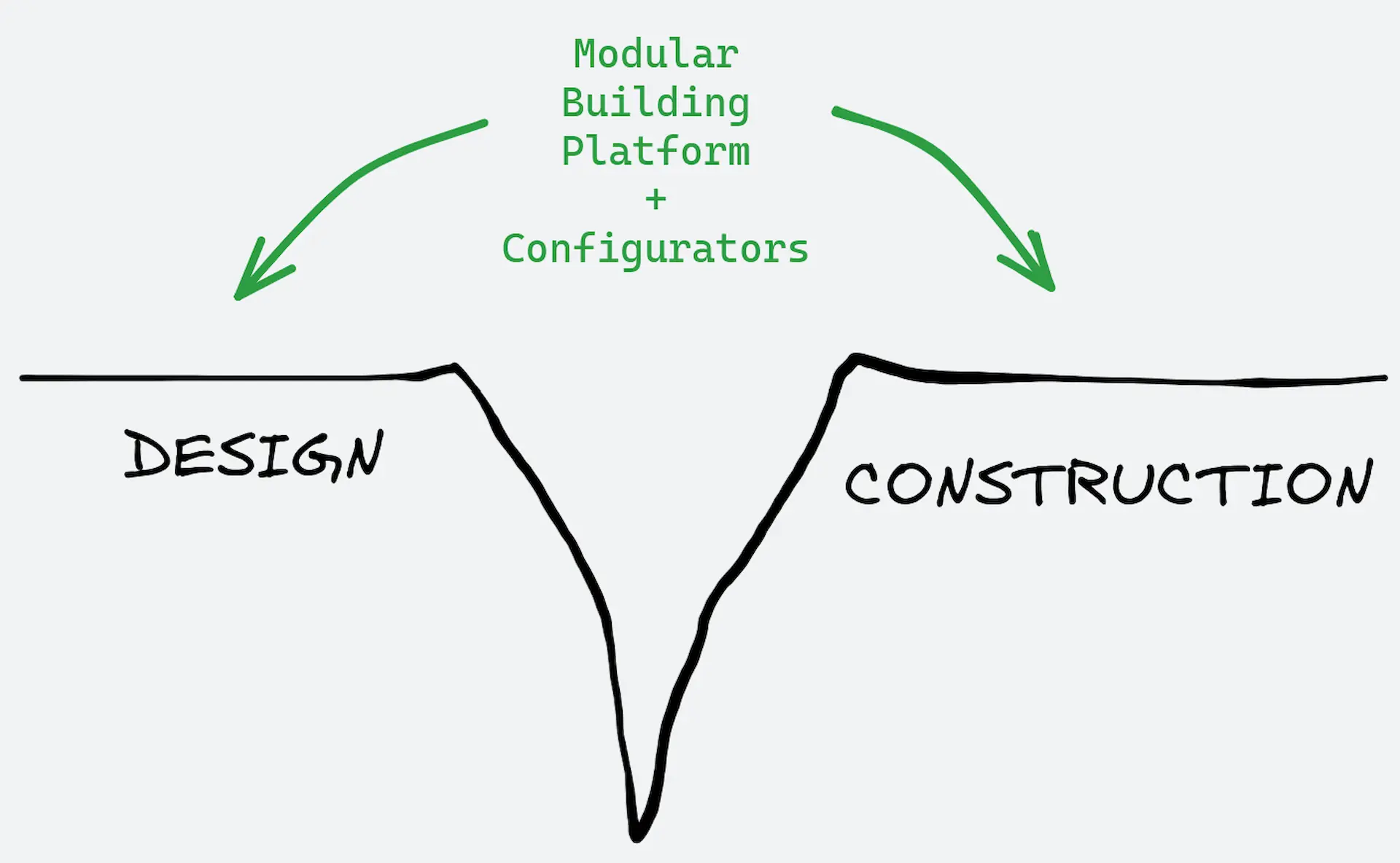 Gap between design and construction