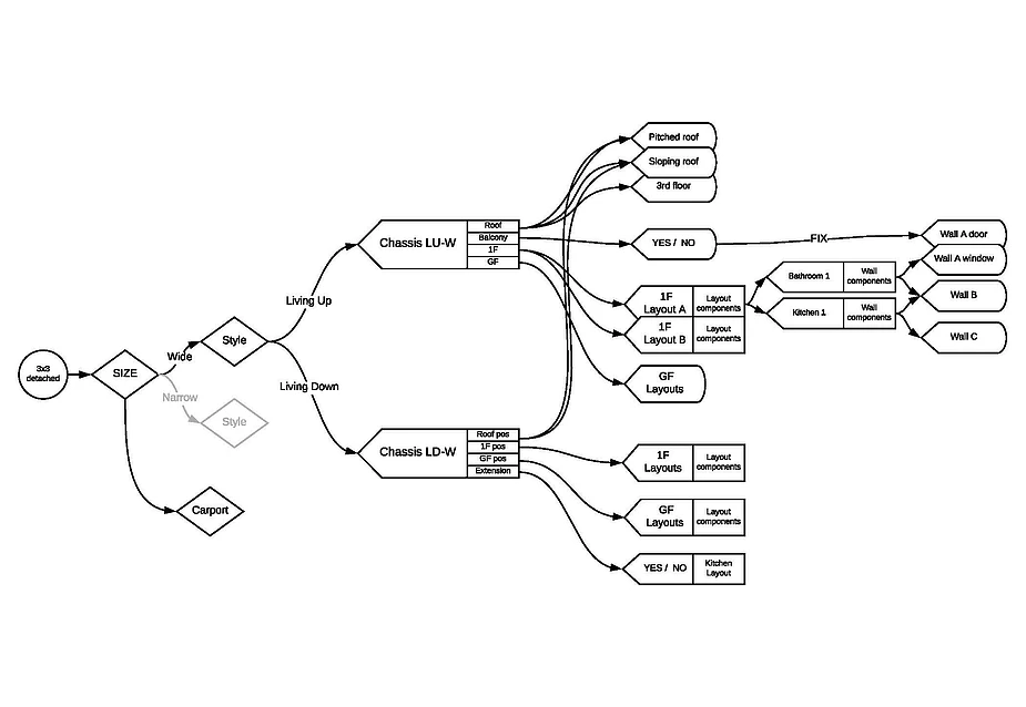 The decision graph defines choices in a house configurator)